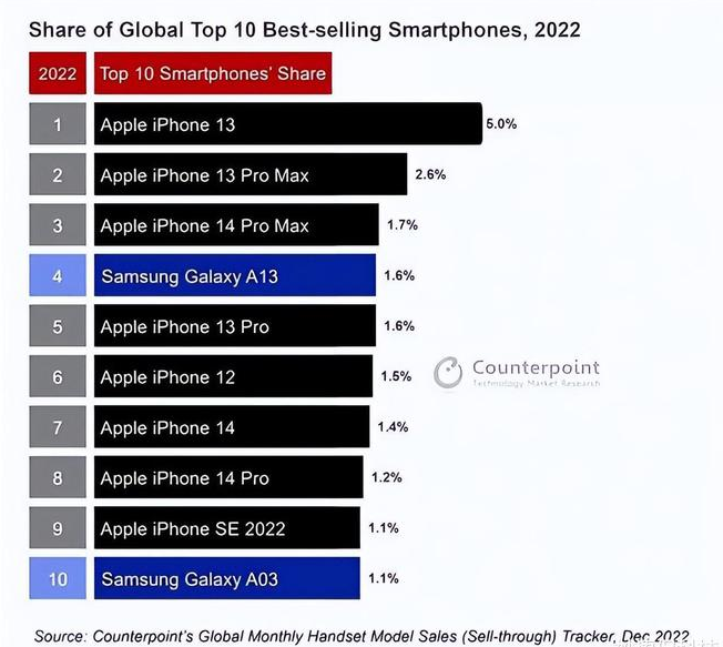 两当苹果维修分享:为什么iPhone14的销量不如iPhone13? 