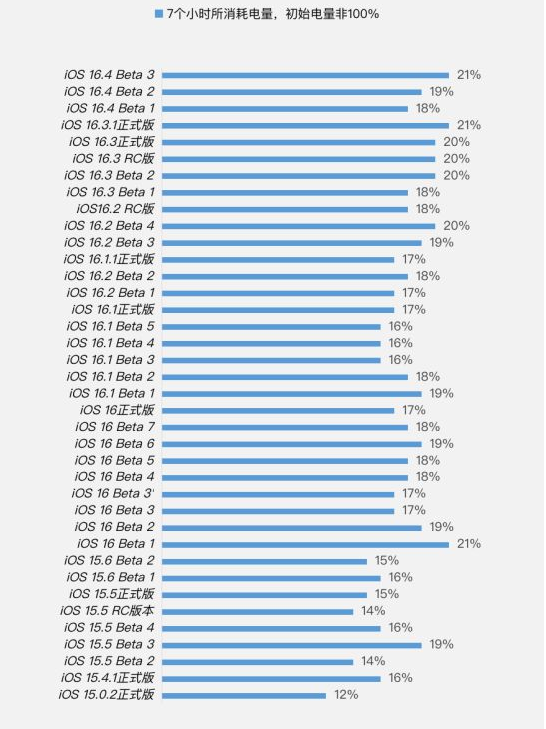 两当苹果手机维修分享iOS 16.4 Beta 3续航跑分等测试结果汇总 