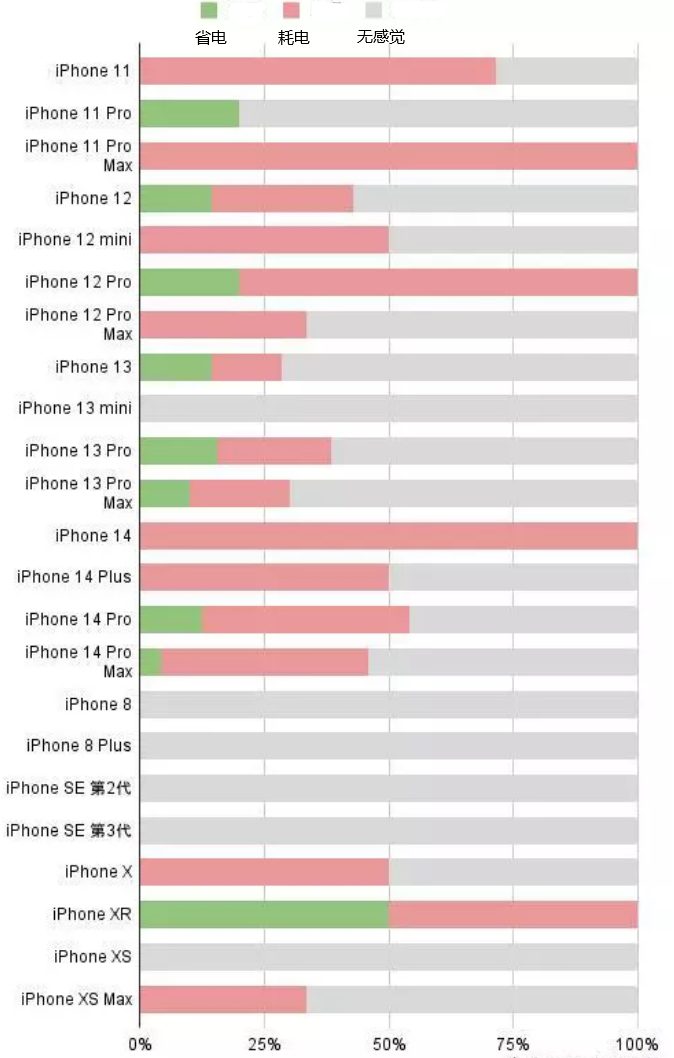 两当苹果手机维修分享iOS16.2太耗电怎么办？iOS16.2续航不好可以降级吗？ 